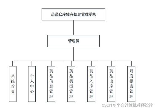 django計(jì)算機(jī)畢設(shè)藥品倉庫儲(chǔ)存信息管理系統(tǒng)i0z1a9