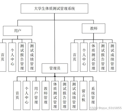 基于Spring Boot的大學生體質測試管理系統設計與實現 信息技術咨詢服務的新視角