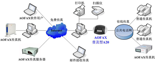 無錫蘇州常州數字化辦公新體驗 AOFAX數碼傳真機——無紙化綠色傳真方案