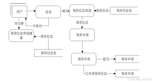 基于SSM框架的寵物領(lǐng)養(yǎng)系統(tǒng)設(shè)計(jì)研究 信息技術(shù)咨詢服務(wù)視角
