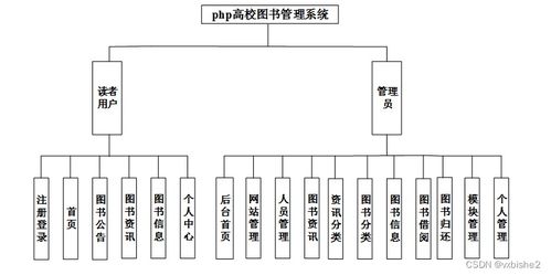 PHP高校圖書管理系統(tǒng)設(shè)計(jì)與實(shí)現(xiàn)——信息技術(shù)咨詢服務(wù)視角下的畢業(yè)設(shè)計(jì)